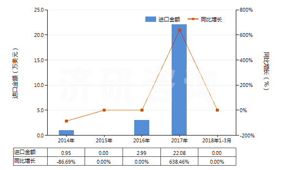 2014-2018年3月中國(guó)已裝藥的滅火彈(HS38130020)進(jìn)口總額及增速統(tǒng)計(jì)